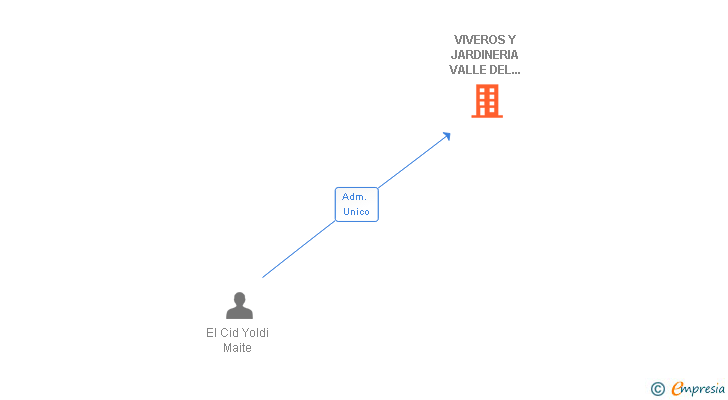 Vinculaciones societarias de VIVEROS Y JARDINERIA VALLE DEL ARGA SL