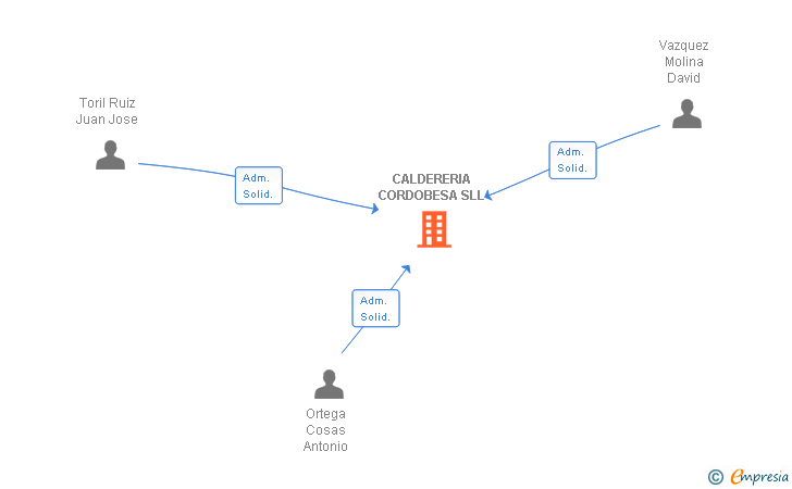 Vinculaciones societarias de CALDERERIA CORDOBESA SLL