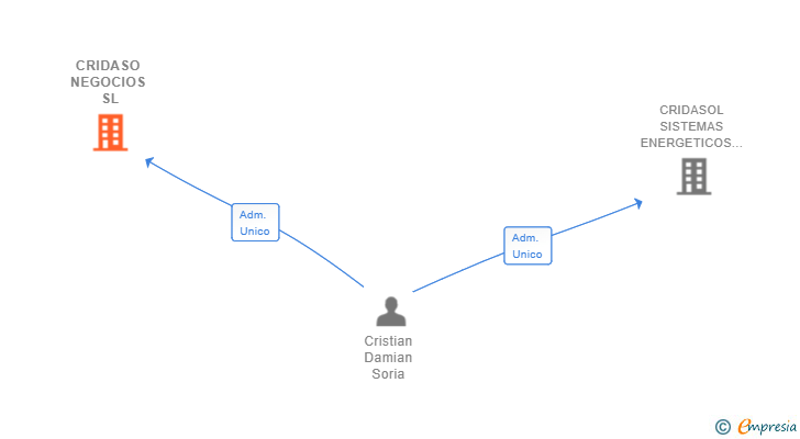 Vinculaciones societarias de CRIDASO NEGOCIOS SL