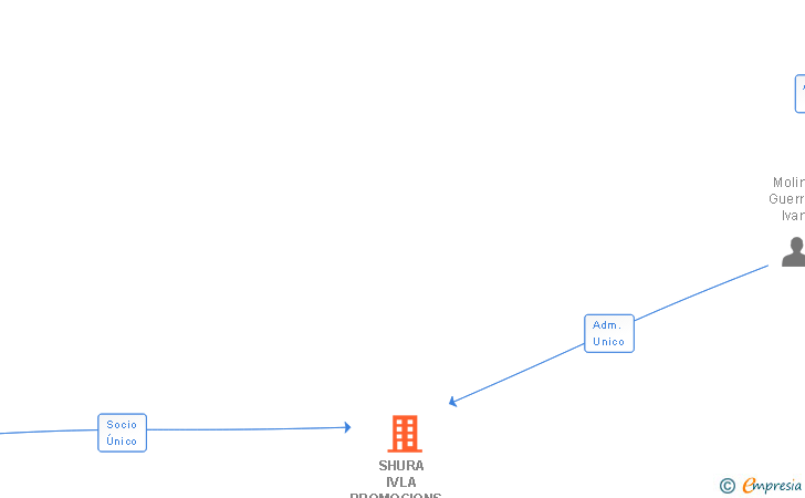 Vinculaciones societarias de SHURA IVLA PROMOCIONS INMOBILIARIES SL