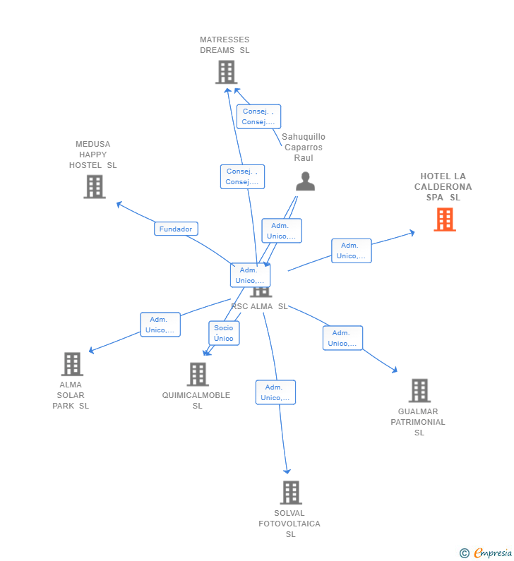 Vinculaciones societarias de HOTEL LA CALDERONA SPA SL