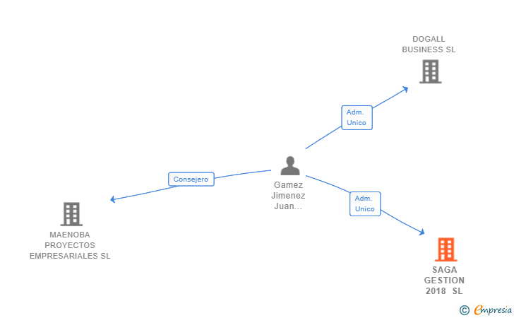 Vinculaciones societarias de SAGA GESTION 2018 SL