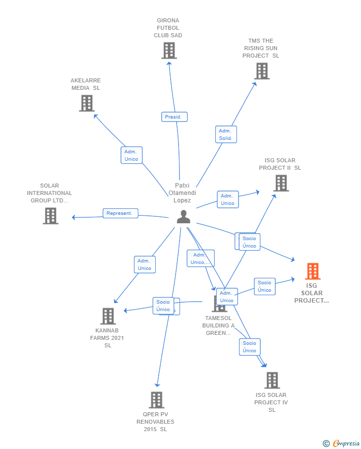Vinculaciones societarias de ISG SOLAR PROJECT III SL