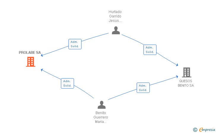 Vinculaciones societarias de PROLABE SA