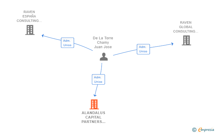 Vinculaciones societarias de ALANDALUS CAPITAL PARTNERS SL