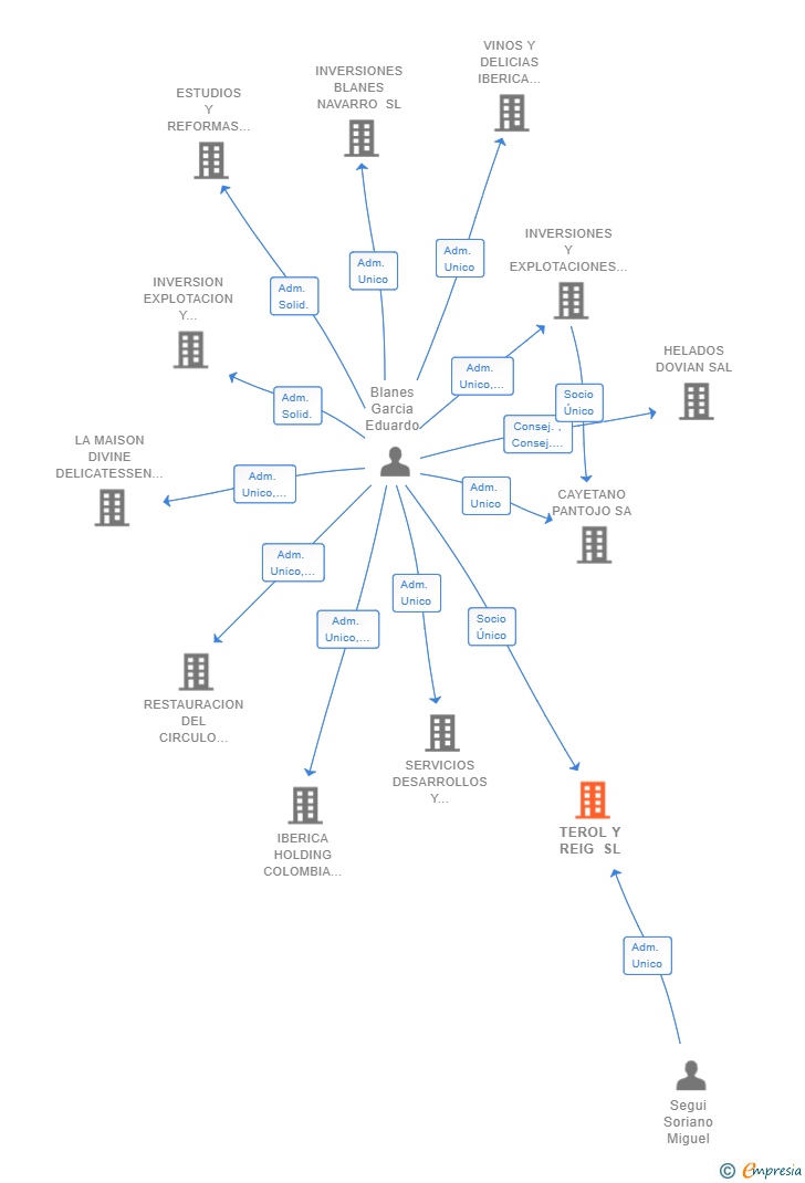 Vinculaciones societarias de TEROL Y REIG SL