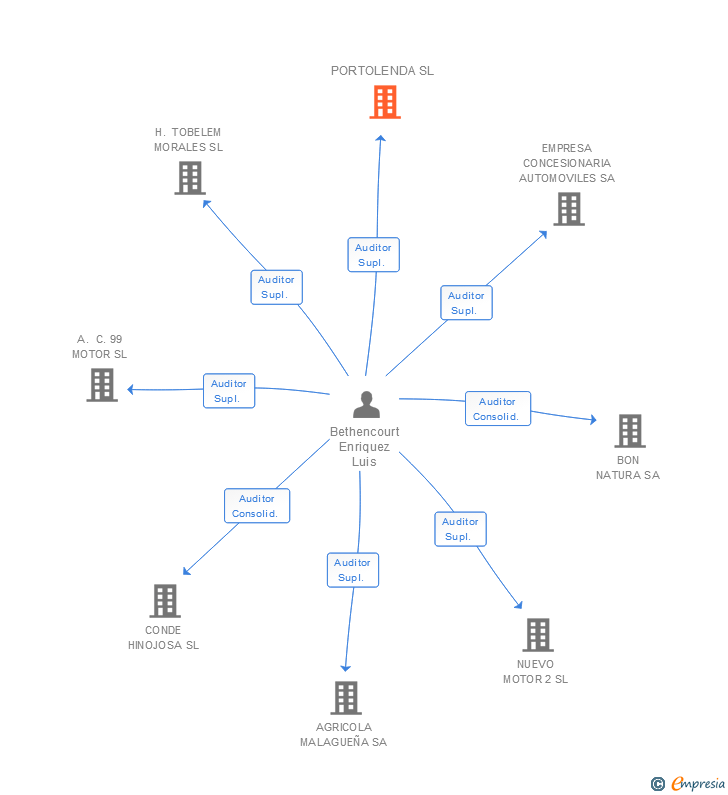 Vinculaciones societarias de PORTOLENDA SL