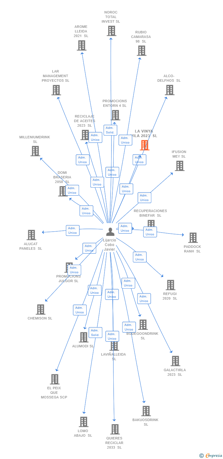 Vinculaciones societarias de LA VINYA VILA 2023 SL