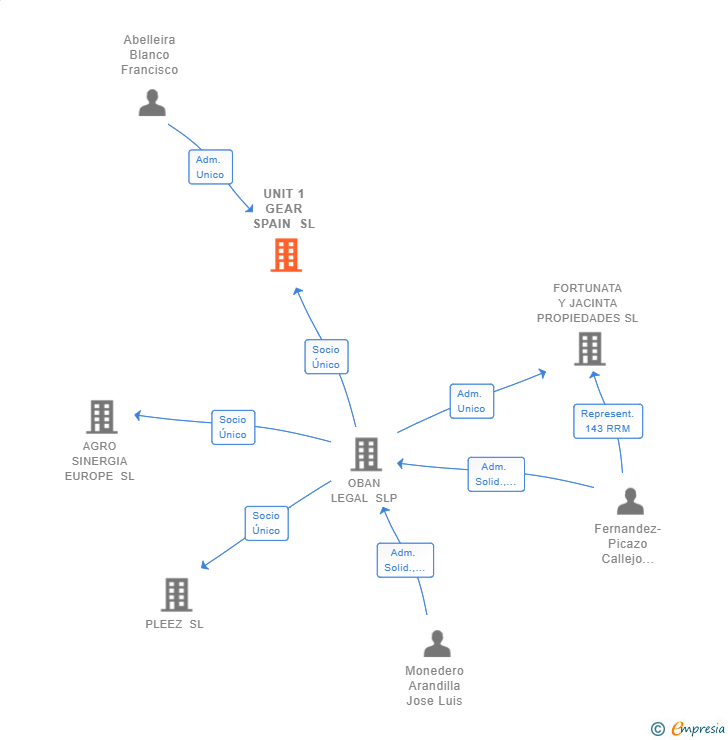 Vinculaciones societarias de UNIT 1 GEAR SPAIN SL