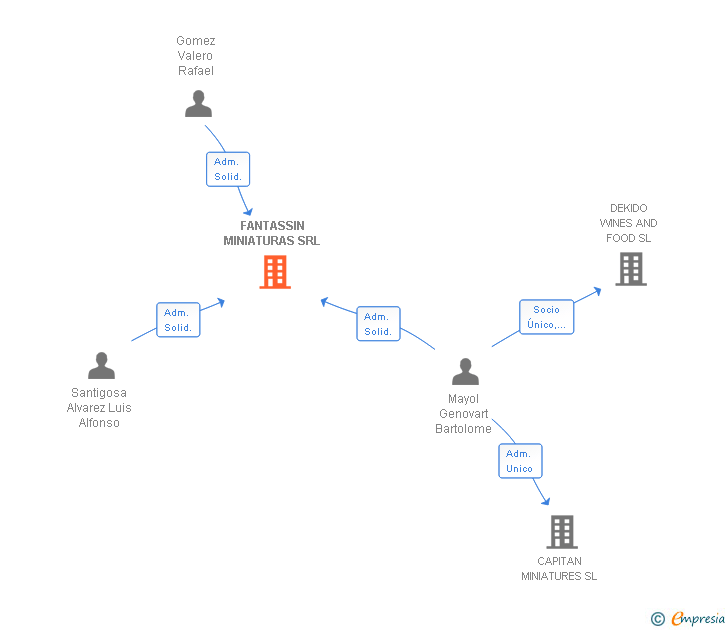 Vinculaciones societarias de FANTASSIN MINIATURAS SRL