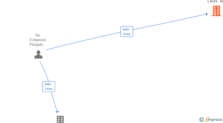 Vinculaciones societarias de LIBERUX LABS SL