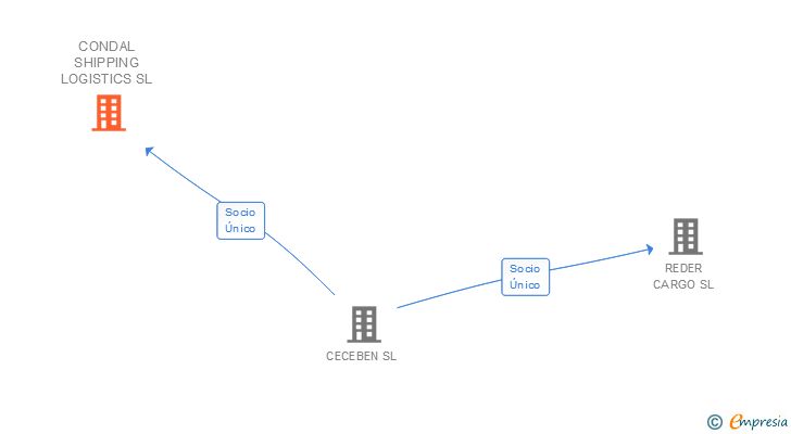 Vinculaciones societarias de CONDAL SHIPPING LOGISTICS SL