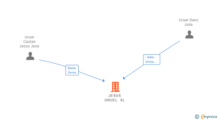 Vinculaciones societarias de JESUS URUEL SL (EXTINGUIDA)