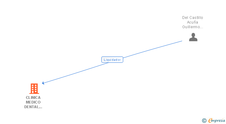 Vinculaciones societarias de CLINICA MEDICO DENTAL OCAÑA SL