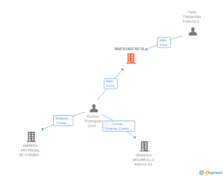 Vinculaciones societarias de INVESYARCAR SL