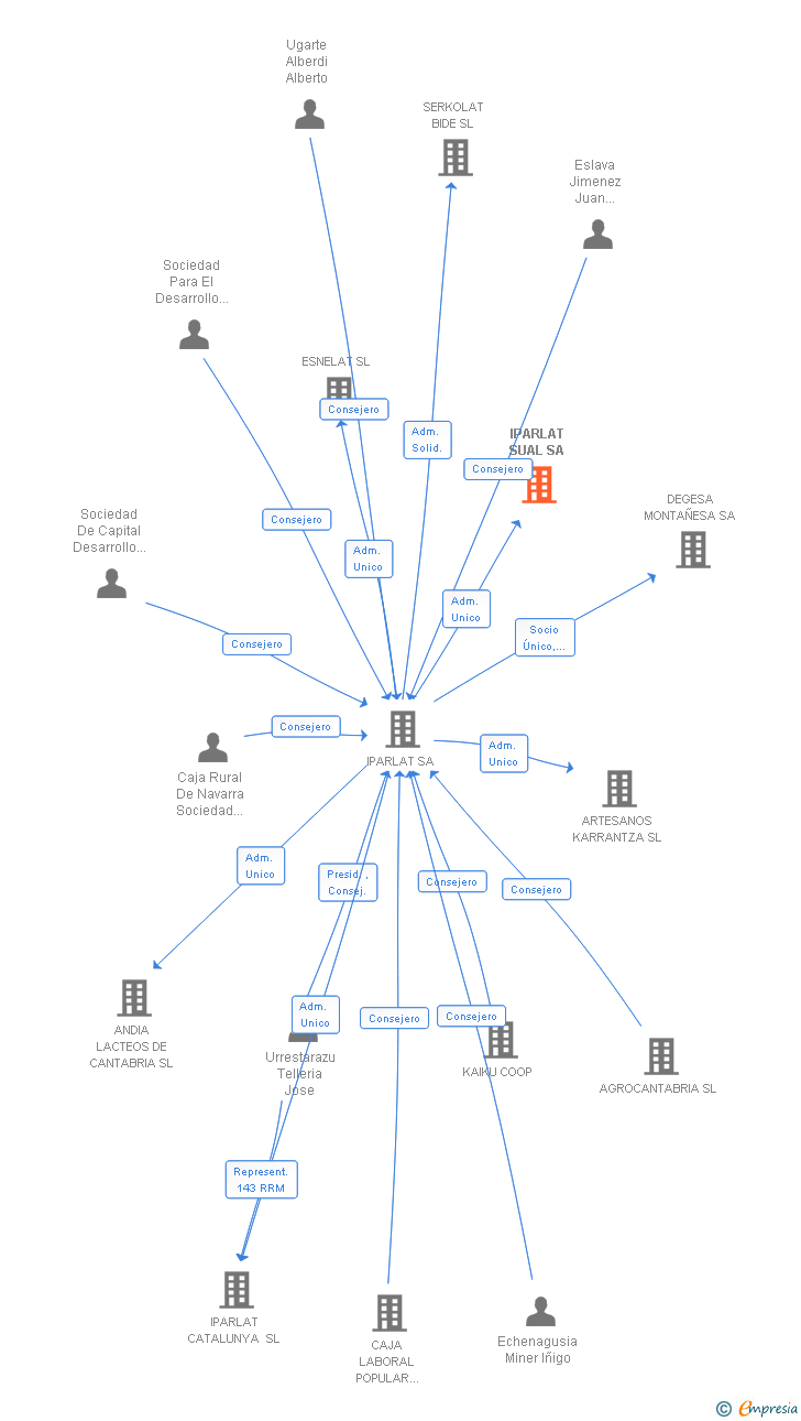 Vinculaciones societarias de IPARLAT SUAL SA