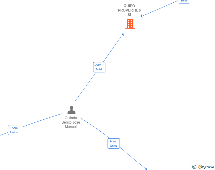 Vinculaciones societarias de QUIPO PROPERTIES SL