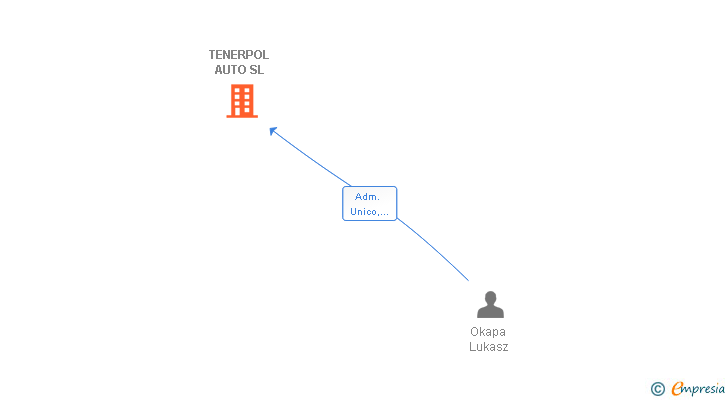 Vinculaciones societarias de TENERPOL AUTO SL