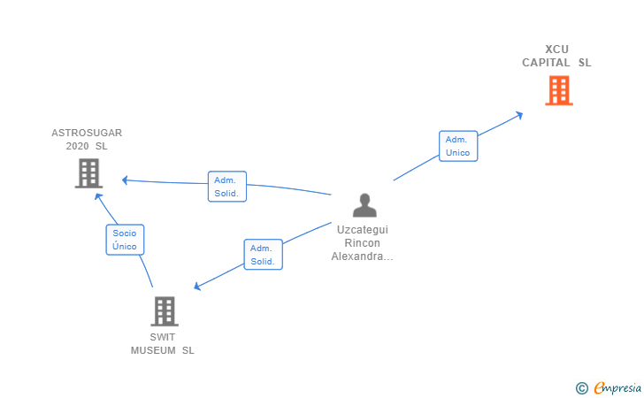 Vinculaciones societarias de XCU CAPITAL SL