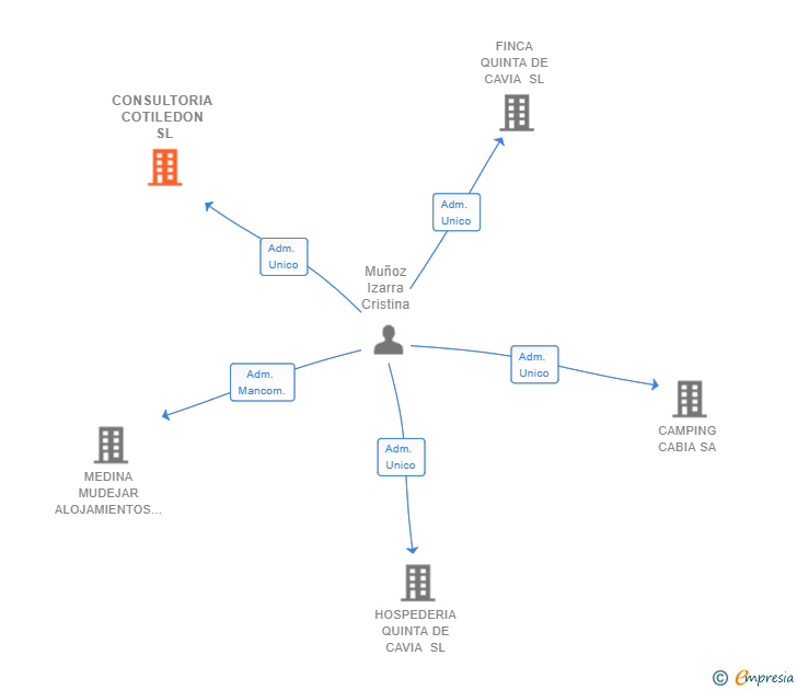 Vinculaciones societarias de CONSULTORIA COTILEDON SL