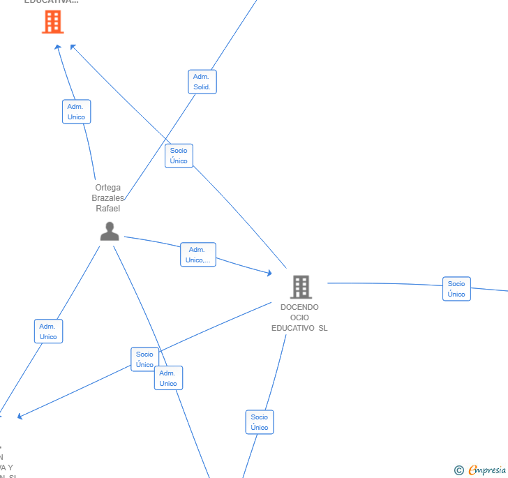 Vinculaciones societarias de DOCENDO CONSULTORA EDUCATIVA SL