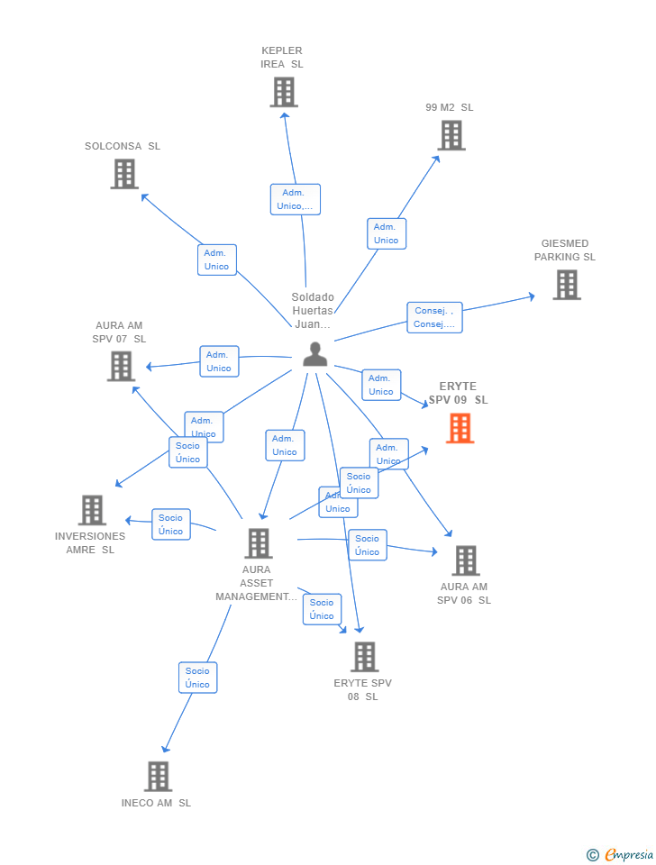 Vinculaciones societarias de ERYTE SPV 09 SL (EXTINGUIDA)