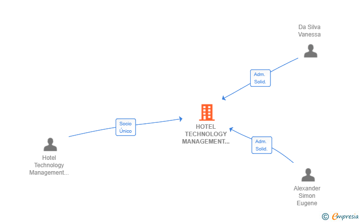 Vinculaciones societarias de HOTEL TECHNOLOGY MANAGEMENT SPAIN SL