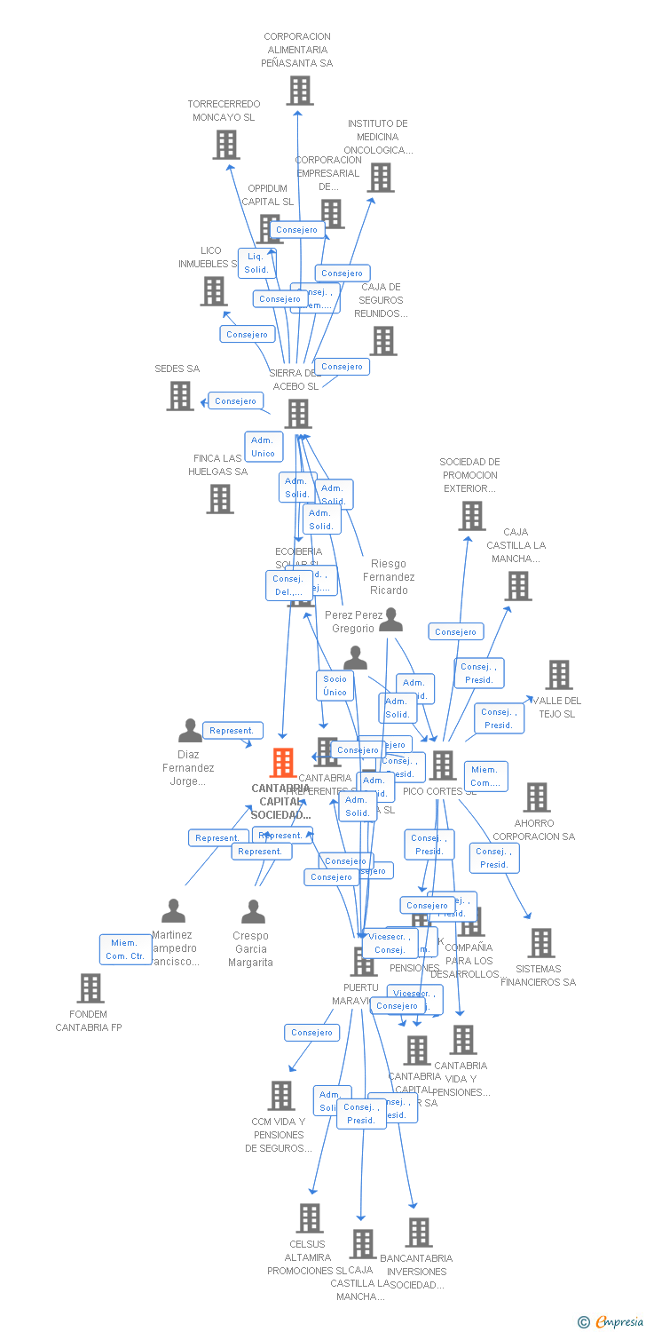 Vinculaciones societarias de CANTABRIA CAPITAL SOCIEDAD DE PARTICIPACIONES PREFERENTES SA