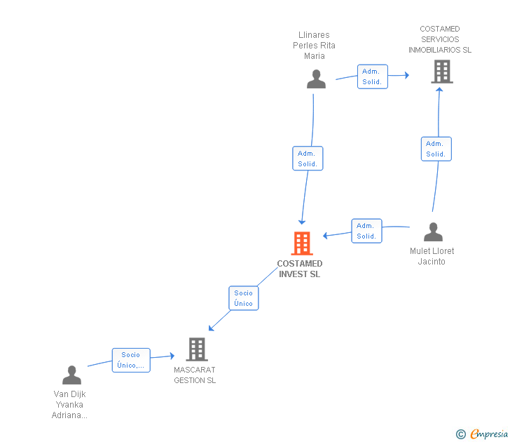 Vinculaciones societarias de COSTAMED INVEST SL