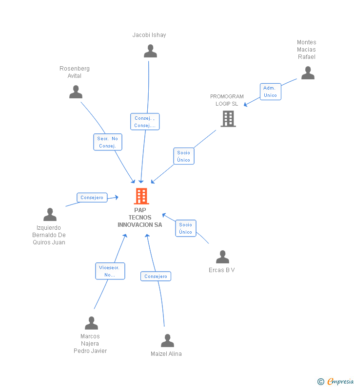 Vinculaciones societarias de PAP TECNOS INNOVACION SA