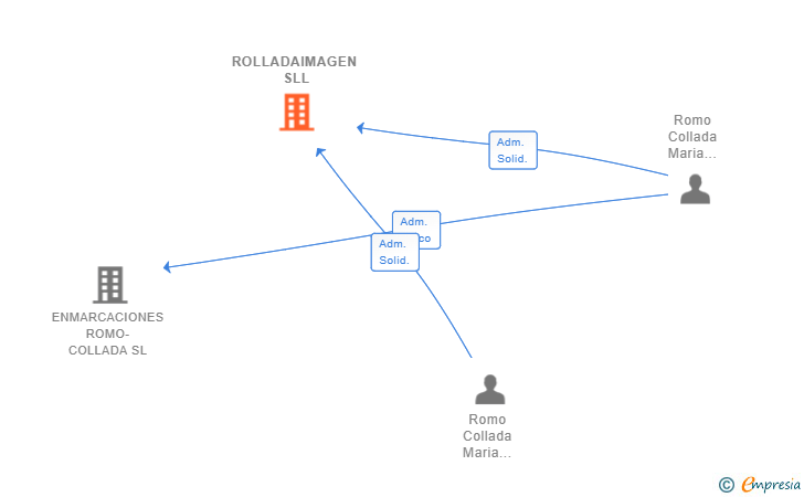 Vinculaciones societarias de ROLLADAIMAGEN SLL