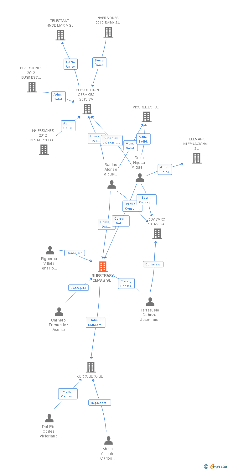 Vinculaciones societarias de NUESTRAS CEPAS SL