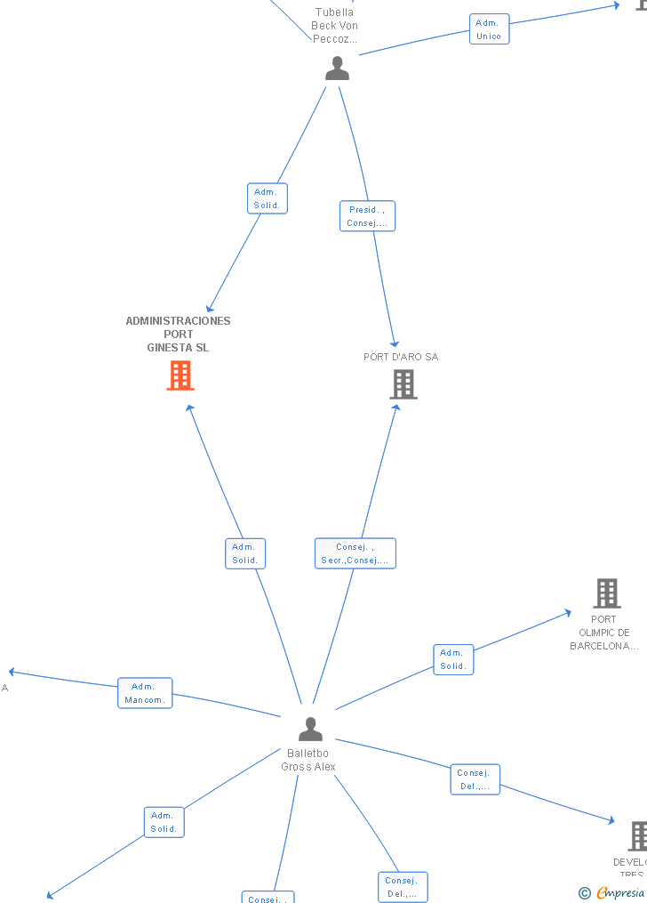 Vinculaciones societarias de ADMINISTRACIONES PORT GINESTA SL