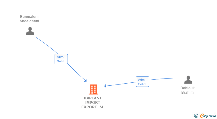 Vinculaciones societarias de IBIPLAST IMPORT EXPORT SL