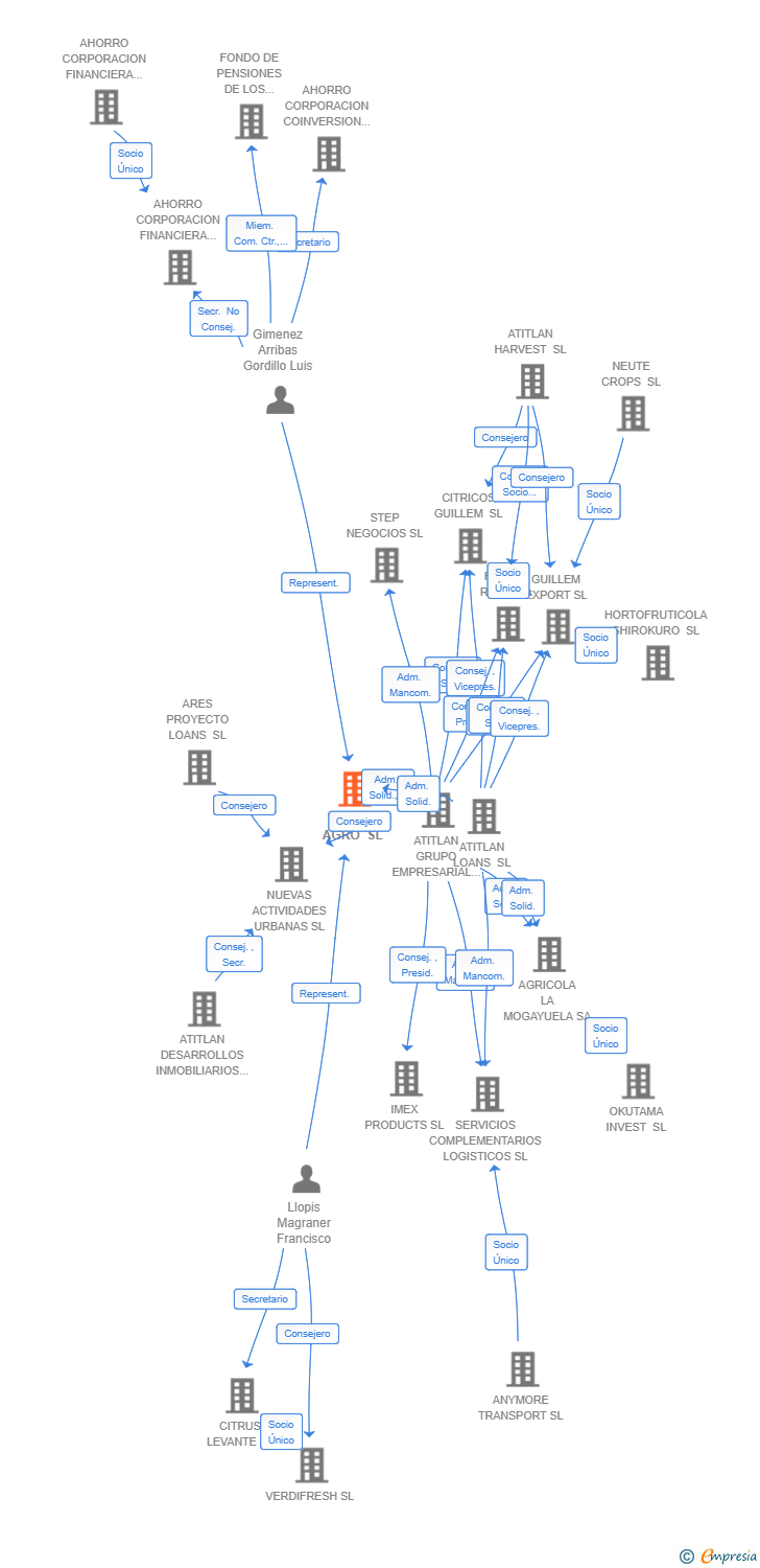 Vinculaciones societarias de ELAIA AGRO SL
