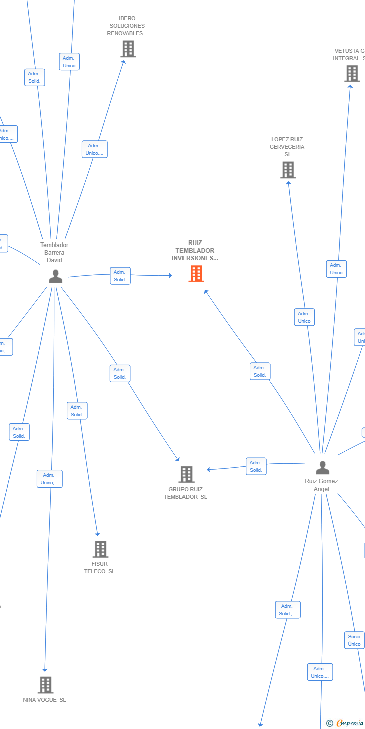 Vinculaciones societarias de RUIZ TEMBLADOR INVERSIONES SL