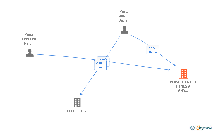 Vinculaciones societarias de POWERCENTER FITNESS AND WELLNESS SL