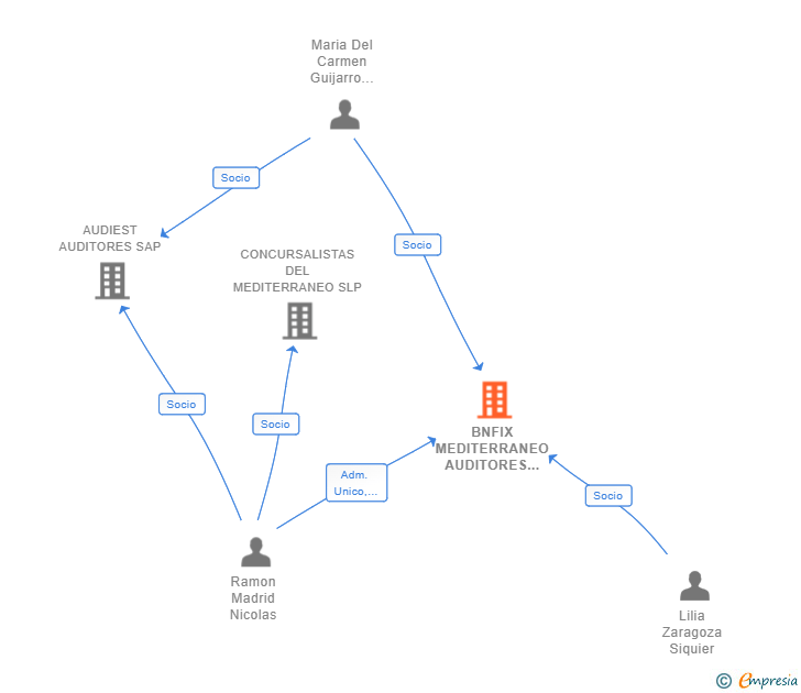Vinculaciones societarias de BNFIX MEDITERRANEO AUDITORES S.A.P
