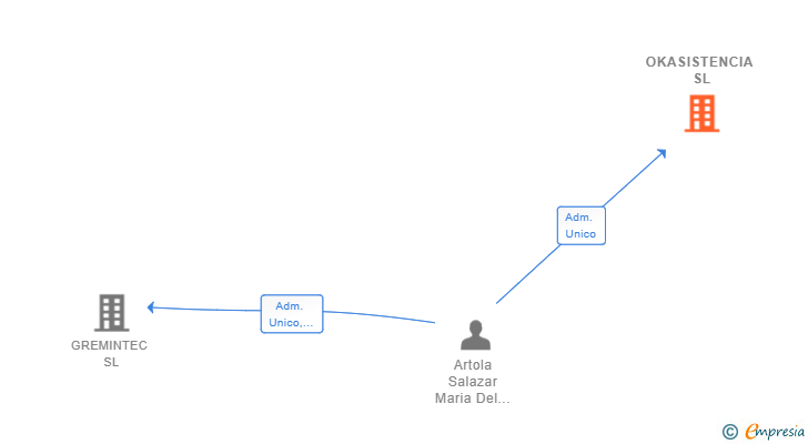 Vinculaciones societarias de OKASISTENCIA SL