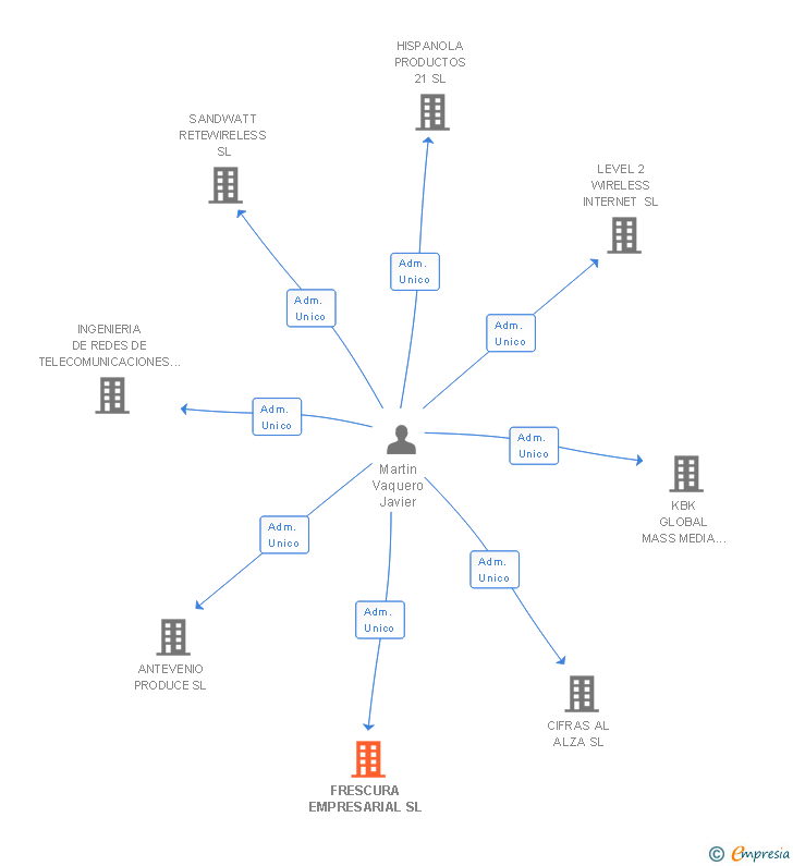 Vinculaciones societarias de FRESCURA EMPRESARIAL SL