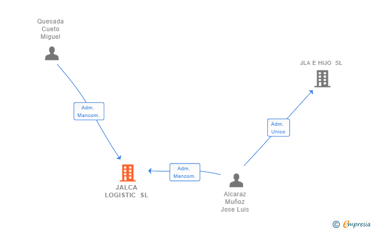 Vinculaciones societarias de JALCA LOGISTIC SL