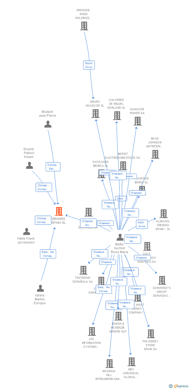 Vinculaciones societarias de VMWARE SPAIN SL