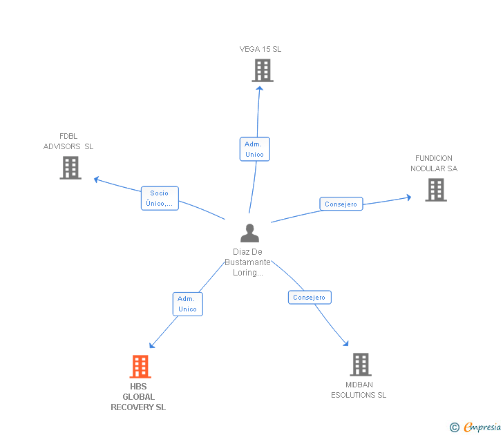 Vinculaciones societarias de HBS GLOBAL RECOVERY SL