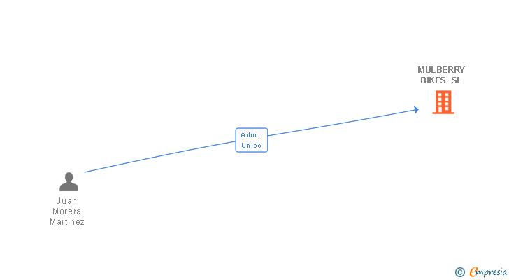 Vinculaciones societarias de MOMA BOATS SL