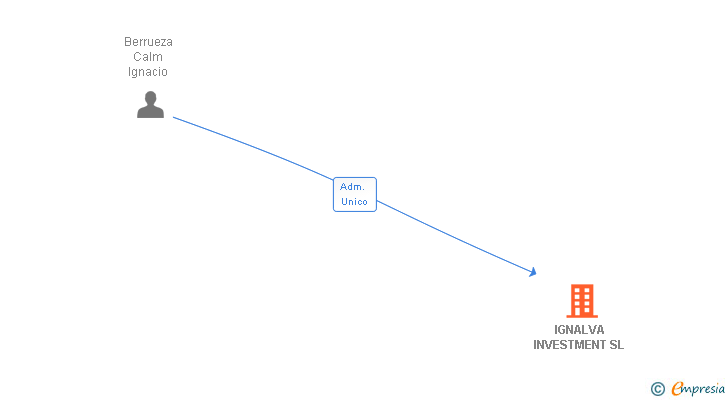 Vinculaciones societarias de IGNALVA INVESTMENT SL