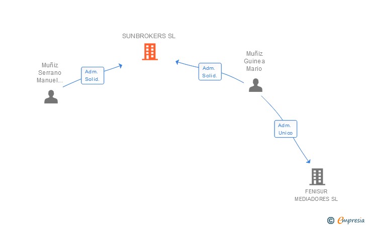 Vinculaciones societarias de SUNBROKERS SL