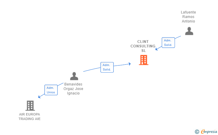 Vinculaciones societarias de CLINT CONSULTING SL