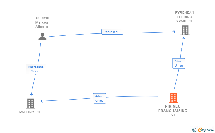 Vinculaciones societarias de PIRINEU FRANCHAISING SL