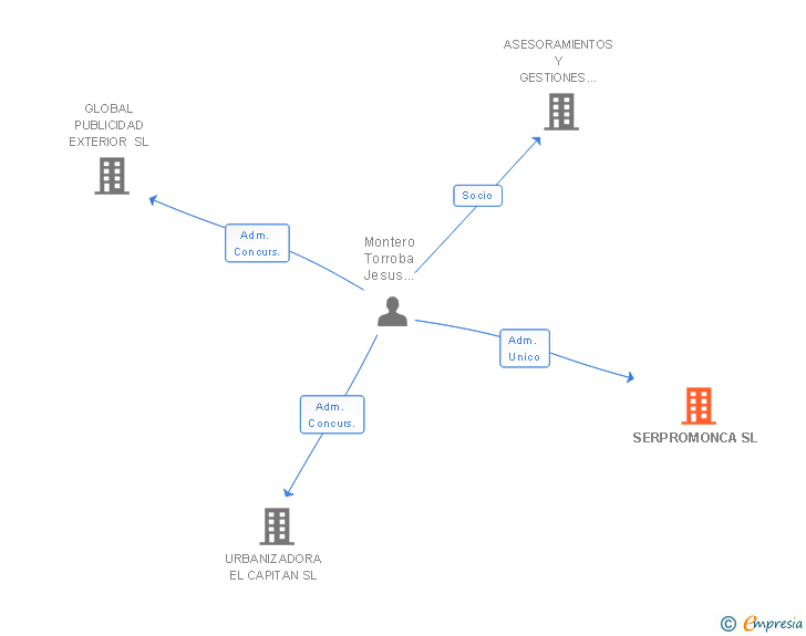 Vinculaciones societarias de SERPROMONCA SL