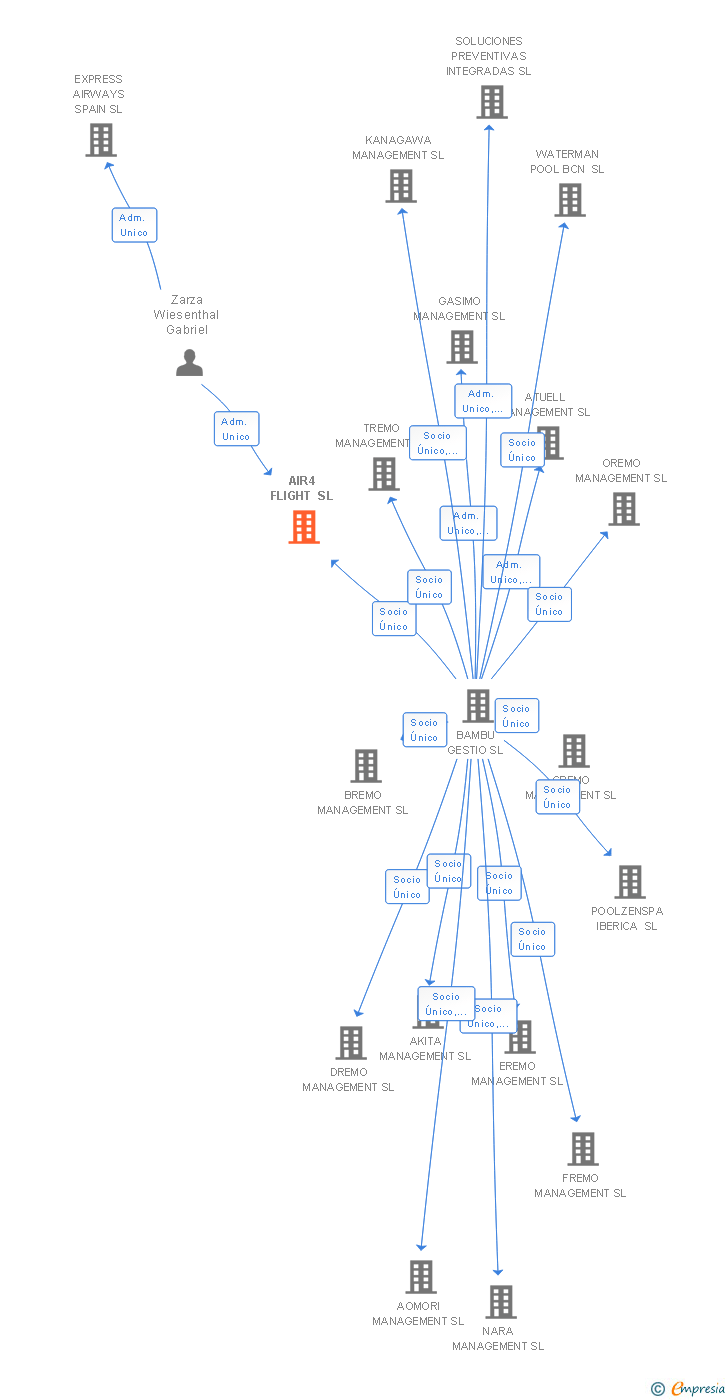 Vinculaciones societarias de AIR4 FLIGHT SL
